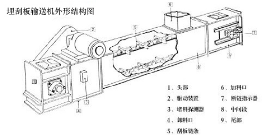 不銹鋼埋刮板輸送機(jī)